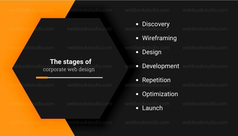 The stages of corporate web design