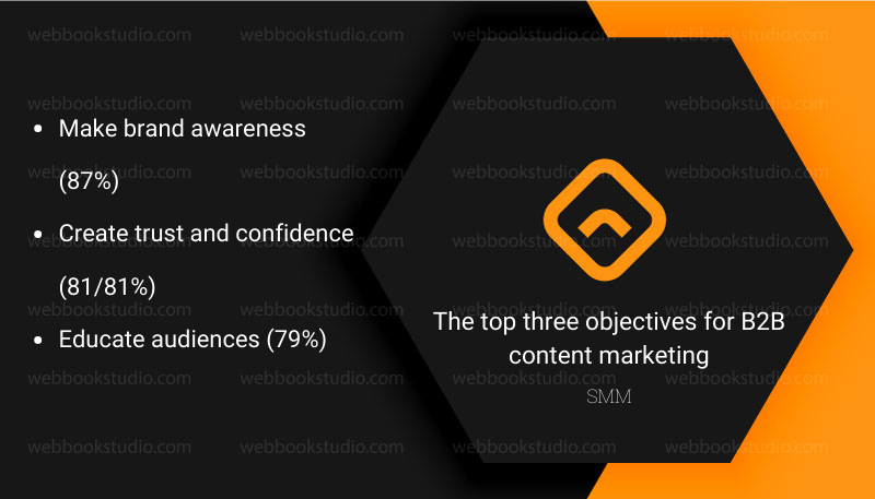 The top three objectives for B2B content marketing